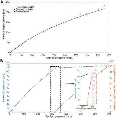 A Flexible Microdevice for Mechanical Cell Stimulation and Compression in Microfluidic Settings